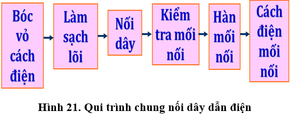 Lý thuyết Công nghệ 9: Thực hành: Nối dây dẫn điện