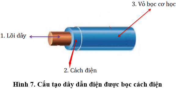 Lý thuyết Công nghệ 9: Vật liệu điện dùng trong lắp đặt mạng điện trong nhà