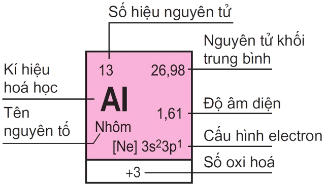 Ô nguyên tố