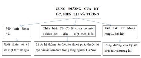 Soạn bài Cung đường của kí ức, hiện tại và tương lai