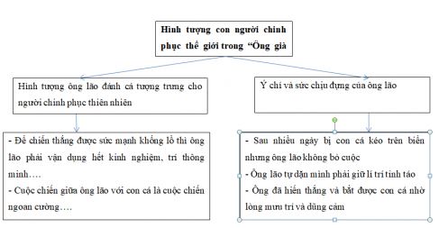 Soạn bài Hình tượng con người chinh phục thế giới trong "Ông già và biển cả" Chân trời sáng tạo