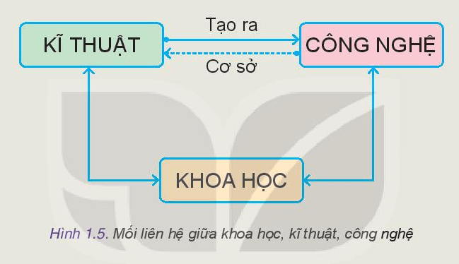 thiết kế công nghệ 10