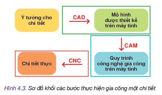 Thiết kế công nghệ 10