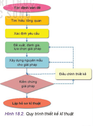 Thiết kế và công nghệ 10