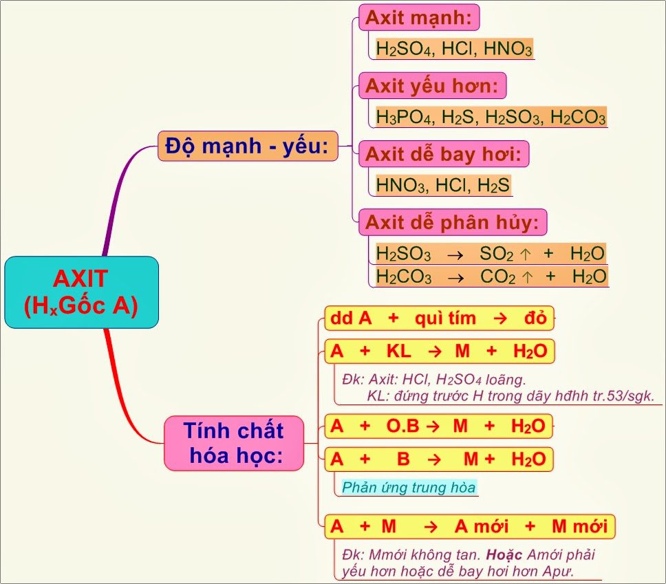 Tính chất hóa học của axit dễ nhớ nhất