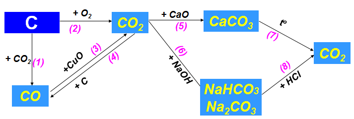 Tính chất hóa học của cacbon và hợp chất của cacbon