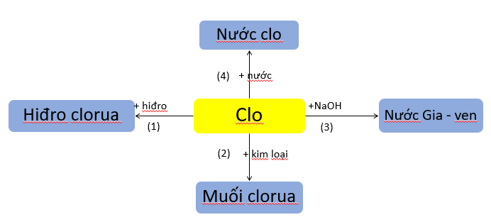 Tính chất hóa học của clo