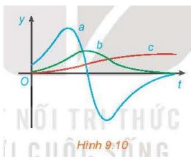 Toán 11 Kết nối tri thức bài tập cuối chương 9