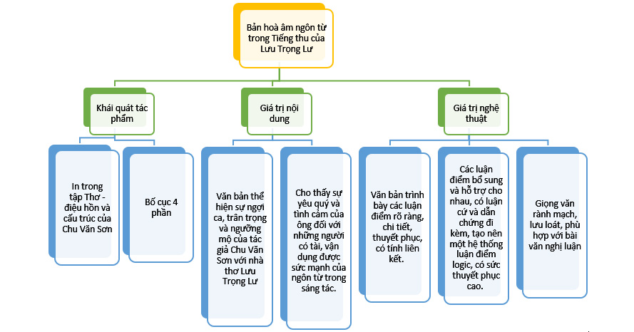 Tóm tắt Bản hòa âm ngôn từ trong Tiếng thu của Lưu Trọng Lư