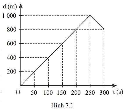 Trắc nghiệm Lý 10 Bài 7 KNTT