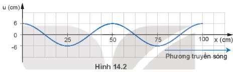 Vật lý 11 Kết nối tri thức bài 14