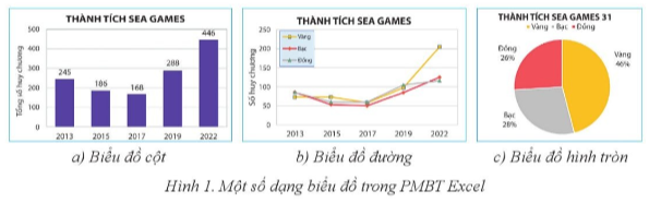 Tin học 8 Cánh diều bài 3 trang 29, 30, 31