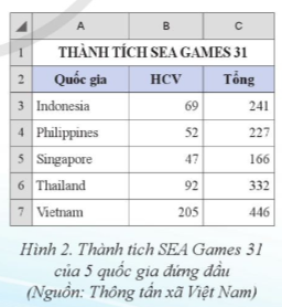 Tin học 8 Cánh diều bài 3 trang 29, 30, 31