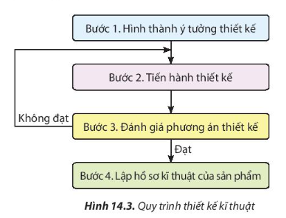 Em có biết nhà sản xuất đã thực hiện quy trình thiết kế kĩ thuật như thế nào để sản xuất chiếc giá sách ở Hình 14.1 không?