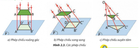 Nhận xét đặc điểm của các tia chiếu trong mỗi trường hợp ở Hình 2.3.