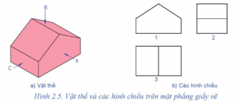 Cho vật thể với các hướng chiếu A, B, C (Hình 2.5a) và các hình chiếu 1, 2, 3 (Hình 2.5b). Hãy ghép cặp hình chiếu với hướng chiếu tương ứng.
