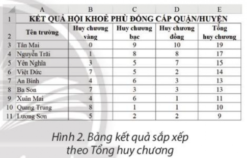 Hình 1 là bảng kết quả hội khoẻ Phù Đổng sắp xếp theo tên trường được lập bằng phần mềm bảng tính. Em hãy trao đổi với bạn để đưa ra cách thực hiện sắp xếp các trường theo thứ tự giảm dần của Tổng huy chương (Hình 2).