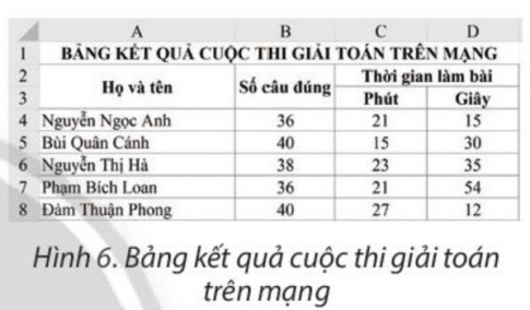 Em hãy cho biết thứ tự của các bạn trong bảng tính ở Hình 6 sau khi thực hiện sắp xếp dữ liệu giảm dần ở cột Số câu đúng và tăng dần ở các cột Phút, Giây.