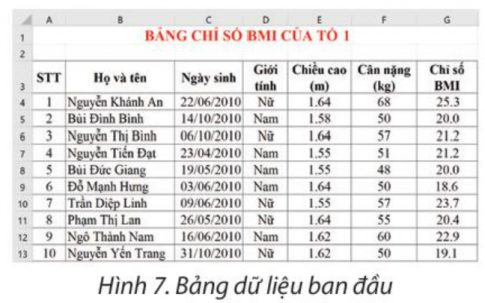 Theo em, làm thế nào để từ bảng tính ở Hình 7 ta có được bảng tính ở Hình 8 chỉ gồm các bạn có Giới tính là Nữ.