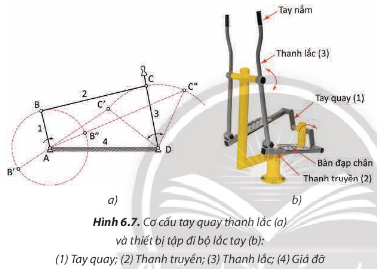 Nếu nguồn dẫn động ban đầu được dưa vào thanh lắc 3 như thiết bị tập đi bộ lắc tay (Hình 6.7b), cơ cấu này sẽ hoạt động như thế nào?