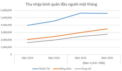 Tạo trang tính mới, nhập và tạo biểu đồ đường gấp khúc cho bảng dữ liệu ở Hình 5. Quan sát biểu đồ và cho biết thu nhập ở nơi nào cao nhất, thấp nhất; thu nhập bình quân đầu người có xu hướng tăng hay giảm?