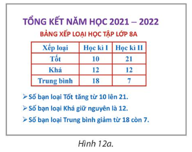 Mở tệp Tong_ket_nam_hoc_lop8a.pptx (giáo viên cung cấp) có nội dung như ở Hình 12a; khởi động Excel và thực hiện các yêu cầu sau