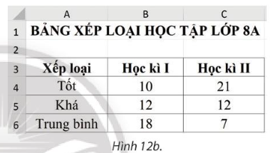 Mở tệp Tong_ket_nam_hoc_lop8a.pptx (giáo viên cung cấp) có nội dung như ở Hình 12a; khởi động Excel và thực hiện các yêu cầu sau