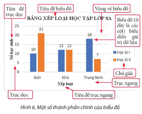 Hãy trao đổi với bạn về các công việc cần thực hiện để: a) Từ biểu đồ ở Hình 3b ta có được biểu đồ ở Hình 6. b) Từ bảng dữ liệu ở Hình 4 ta có được biểu đồ ở Hình 10.