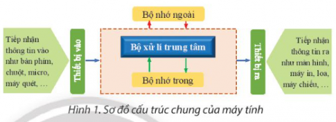 Hãy trao đổi với bạn và cho biết Làm thế nào để vẽ được sơ đồ cấu trúc chung của máy tính ở Hình 1 bằng phần mềm soạn thảo văn bản.