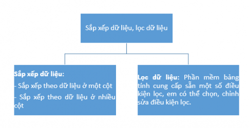 Hãy làm việc cùng với bạn để dự kiến nội dung ôn tập cho Bài 6, Bài 7 với cấu trúc gồm tên bài, tóm tắt bài học, các mục của bài học, nội dung trọng tâm của mỗi mục (Hình 1).