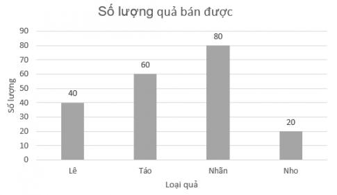 Giải Bài tập 5.4 trang 97 sgk Toán 8 tập 1 Kết nối