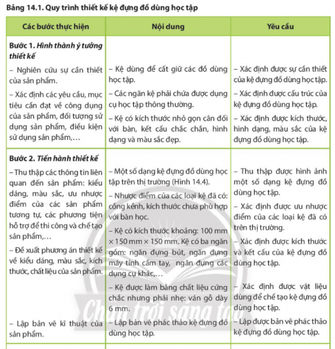 Trình bày quy trình thiết kế kĩ thuật một sản phẩm học tập đơn giản (dụng cụ đựng bút, hộp đựng dụng cụ học tập,...).