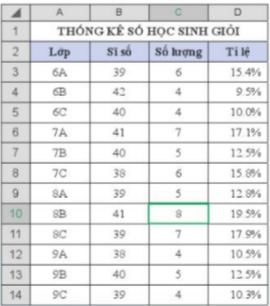 Tin học 8 Cánh diều bài 1 trang 22, 23, 25