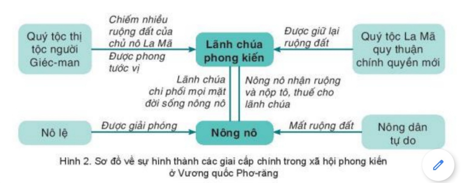 Quan sát hình 2, em hãy cho biết lãnh chúa phong kiến và nông nô được hình thành