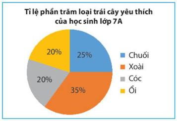 Sử dụng các thông tin từ biểu đồ sau để trả lời các câu hỏi