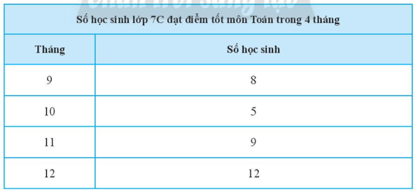 Vẽ biểu đồ đoạn thẳng biểu diễn dữ liệu của bảng thống kê sau