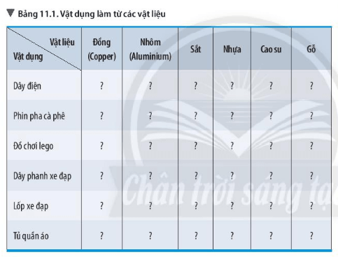 Bài 11: Một số vật liệu thông dụng