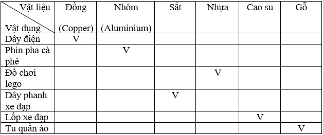 Bài 11: Một số vật liệu thông dụng