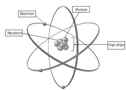 Giải SBT Khoa học tự nhiên 7 Bài 2: Nguyên tử CTST