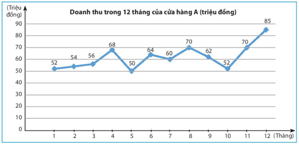 Quan sát biểu đồ dưới đây và trả lời câu hỏi