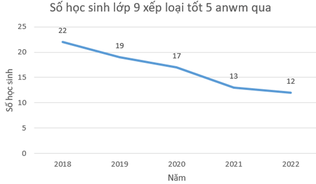 Hãy sưu tầm và tạo một bảng dữ liệu chứa thông tin về xếp loại học lực các lớp khối 9