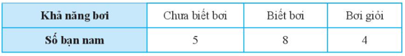 Kết quả tìm hiểu về khả năng bơi lội của các học sinh lớp 7C