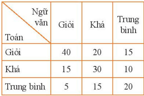 Bài tập cuối chương 9 Chân trời sáng tạo