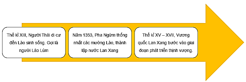 Lập trục thời gian và điền các thông tin về sự hình thành và phát triển