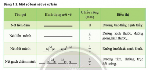 Hãy đọc bảng 1.2 và cho biết loại nét vẽ được chọn làm cơ sở để xác định chiều rộng các loại nét vẽ còn lại trên bản vẽ.