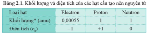 Bảng 2.1 SGK Hóa 10 CD