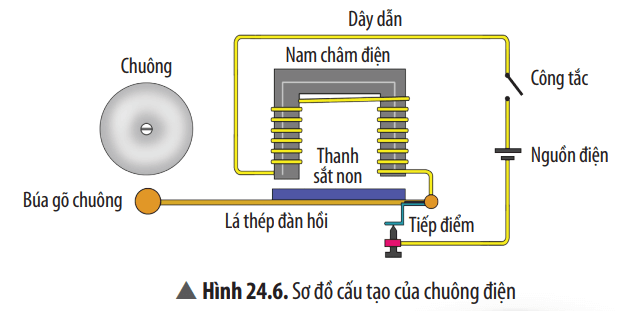 Khoa học tự nhiên 8 Chân trời sáng tạo bài 24 trang 109, 110, 111, 112, 113