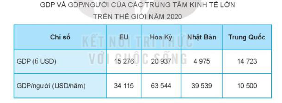 Dựa vào thông tin và bảng số liệu trong mục 2, nêu dẫn chứng để thấy EU