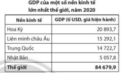 Dựa vào bảng số liệu và thông tin trong bài, em hãy