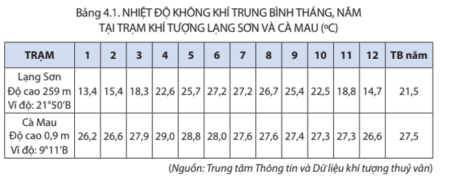 Địa lý 8 Kết nối tri thức bài 4 trang 113, 114, 115, 117